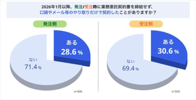 2026年1月以降、発注／受注時に業務委託契約書を締結せず、口頭やメール等のやり取りだけで契約したことがありますか？