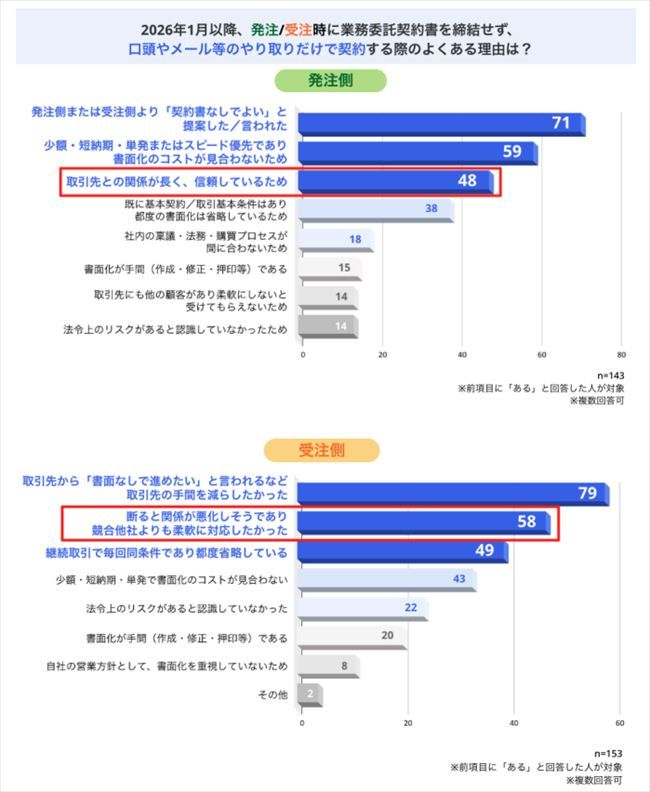 発注／受注時に業務委託契約書を締結せず、口頭やメール等のやり取りだけで契約したことがある理由