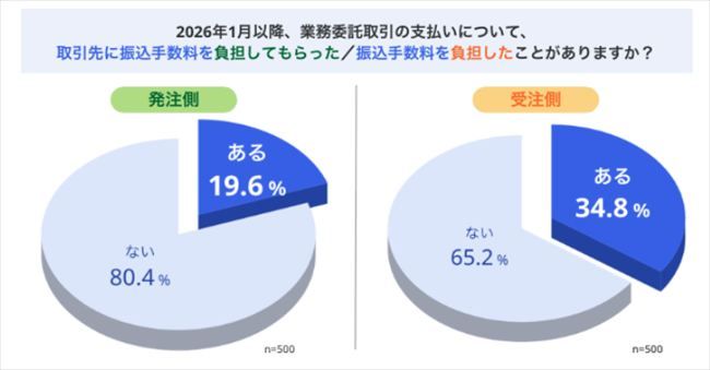 2026年1月以降、業務委託取引の支払いについて、取引先に振込手数料を負担してもらったことがある／振込手数料を負担したことがあるか