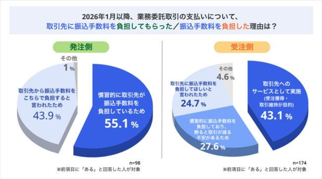 2026年1月以降、業務委託取引の支払いについて、取引先に振込手数料を負担してもらった／振込手数料を負担したことがある理由