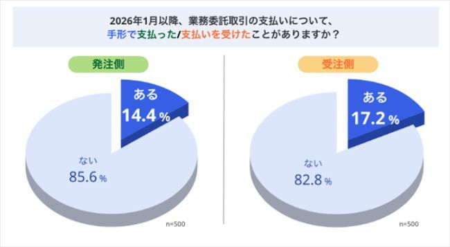 2026年1月以降、業務委託取引の支払いについて、手形で支払った／支払いを受けたことがありますか？