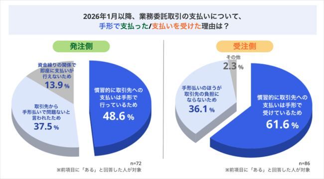 業務委託取引の支払いについて、手形で支払った／支払いを受けたことがある理由