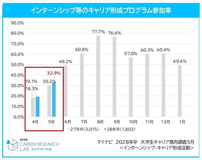 インターンシップなどのキャリア形成活動に参加した割合