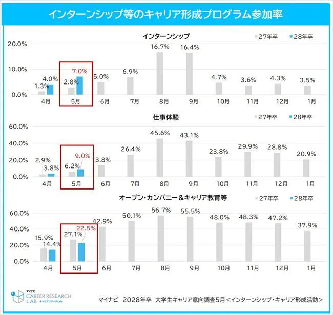 インターンシップなどのキャリア形成活動に参加した割合(内訳)