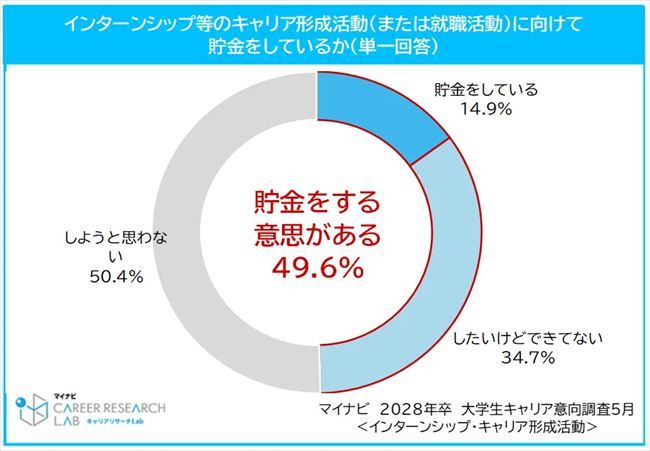 キャリア形成活動や就職活動に向けて貯金をしているか