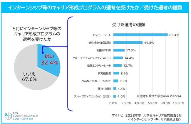 5月時点でガクチカ(学生時代に力を入れたこと)等を聞く書類選考や面接を経験したか