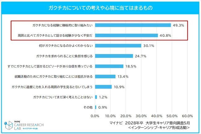 ガクチカに対する考えや心境