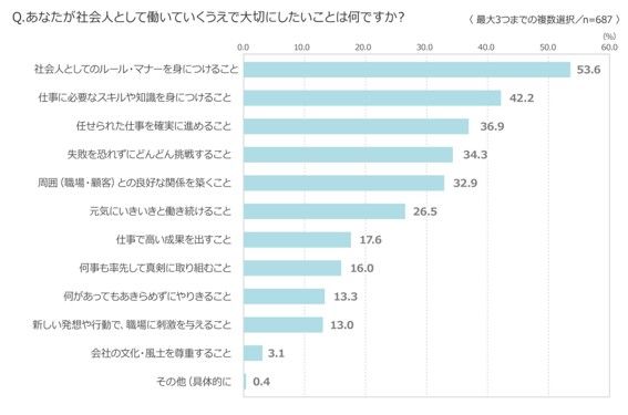 【26卒入社】「挑戦」は過去最高、粘り強さは過去最低。新入社員の意識調査に見える成長志向の変化