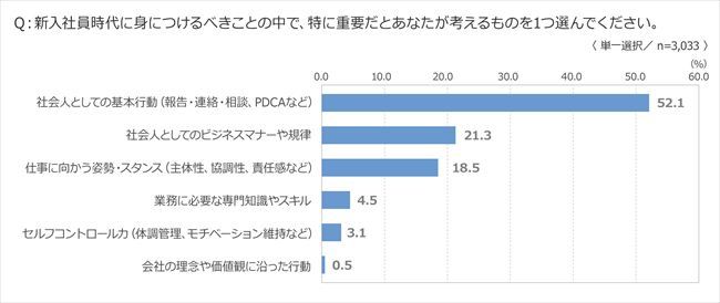 【26卒入社】「挑戦」は過去最高、粘り強さは過去最低。新入社員の意識調査に見える成長志向の変化
