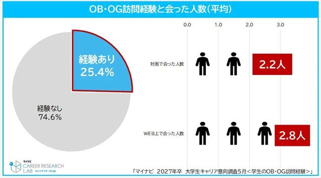 OB・OG訪問の経験