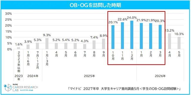 OB・OG訪問の実施時期