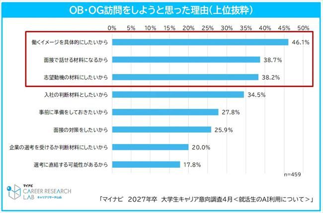 OB・OG訪問を行う理由