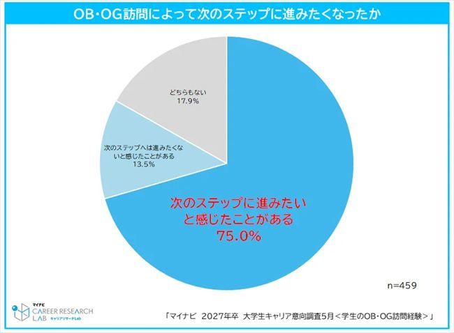 OB・OG訪問後に「選考エントリーなど次のステップに進みたい」と感じた経験