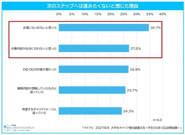OB・OG訪問後に「次のステップに進みたくない」と感じた理由