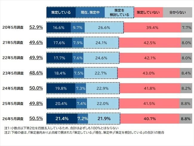 BCPの策定状況