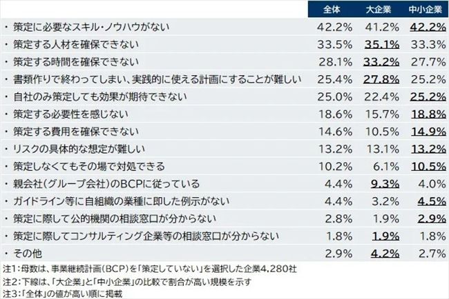 BCPを策定していない理由