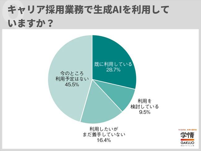 キャリア採用業務で生成AIを利用しているか