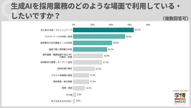 どの採用業務で利用している、または利用したいか