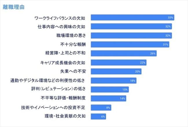 日本の働き手が企業を離れる理由