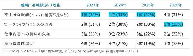日本の働き手が企業を離れる理由(経年変化)