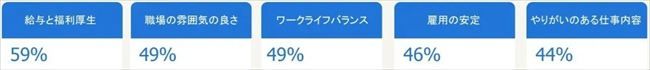 企業を選ぶ際に重視する条件