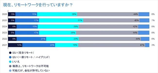 リモートワークを行っているか