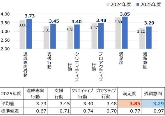 「Z世代」の心をつなぎ止める“信頼と互恵(助け合い)”とは?【HR総研調査・ダイジェスト版】
