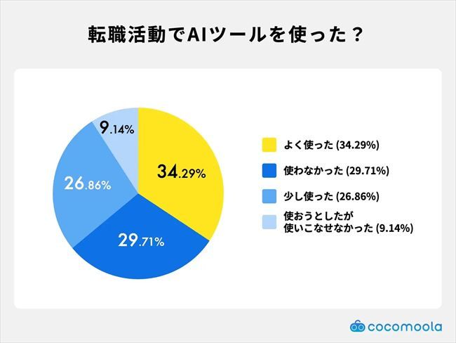 転職活動でAIツールを使ったか