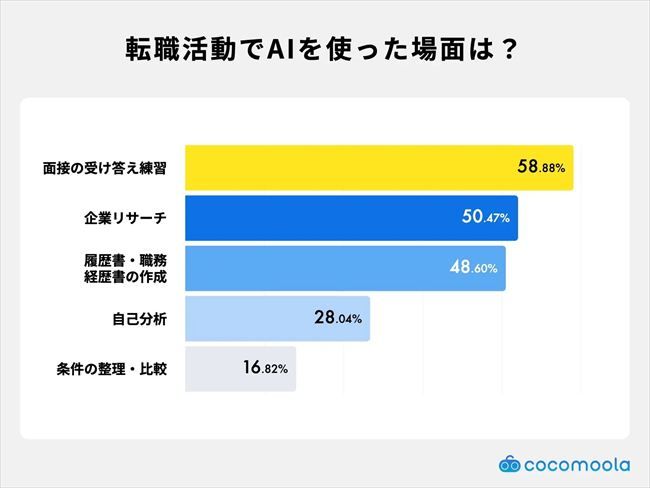 AIを利用した場面