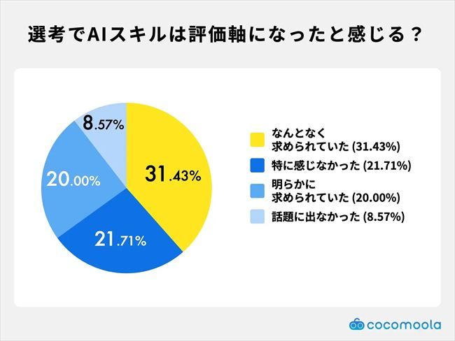 転職選考でAIスキルやAI活用経験が求められていたと感じたか