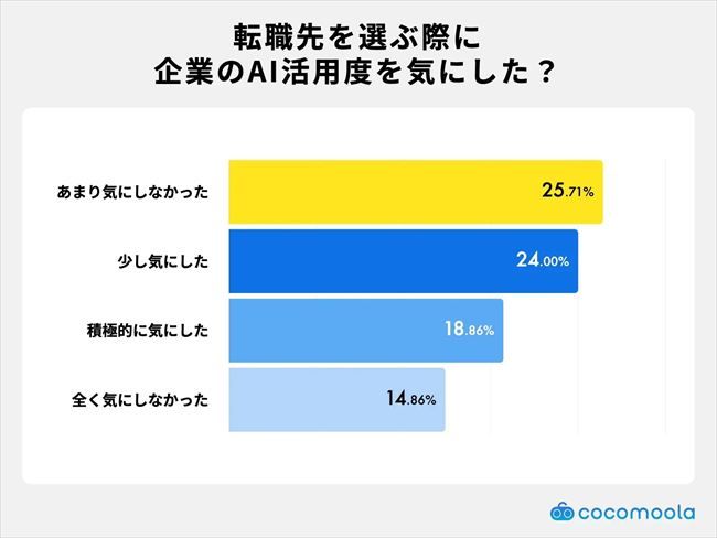 企業のAI活用状況を転職先選びで意識したか