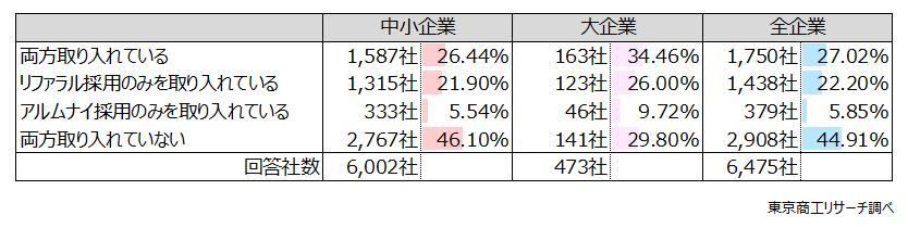 リファラル採用、6,475社調査で企業の約半数が導入　定着率は新卒・転職エージェント紹介を上回る