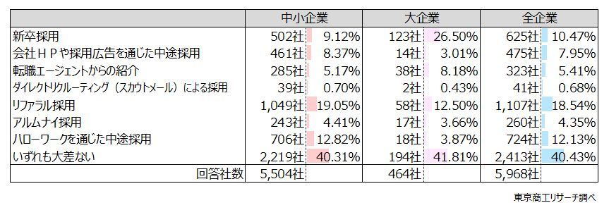 リファラル採用、6,475社調査で企業の約半数が導入　定着率は新卒・転職エージェント紹介を上回る