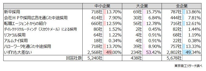 リファラル採用、6,475社調査で企業の約半数が導入　定着率は新卒・転職エージェント紹介を上回る
