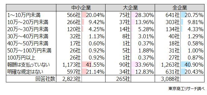 リファラル採用、6,475社調査で企業の約半数が導入　定着率は新卒・転職エージェント紹介を上回る