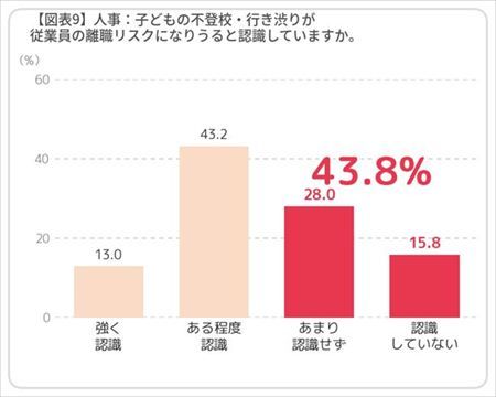 改正育児・介護休業法の先にある課題。不登校対応で生まれる親と企業の認識ギャップが、人事には見えていない離職リスクになる
