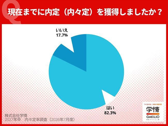 6月末時点の内々定率