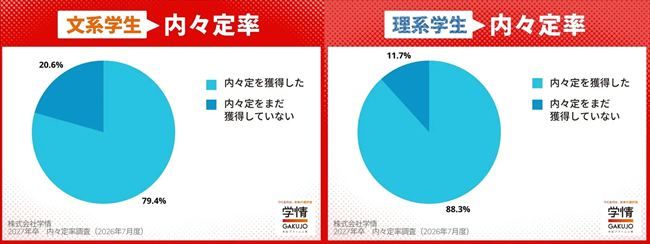 6月末時点の内々定率(文理別)