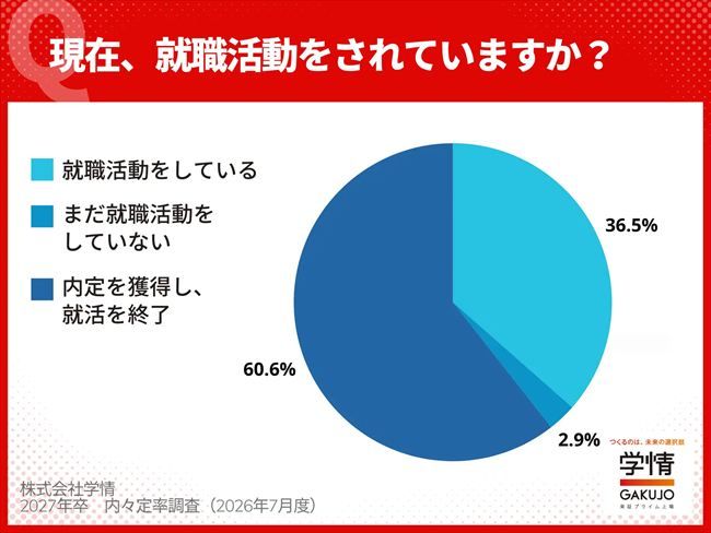 就職活動継続率