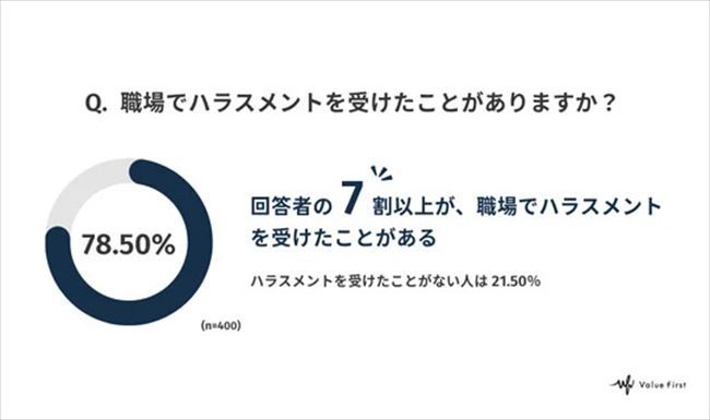 職場でハラスメントを受けたことがあるか