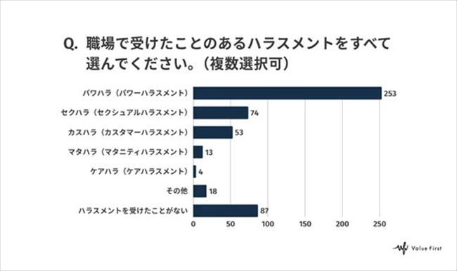 職場で受けたことのあるハラスメントの種類