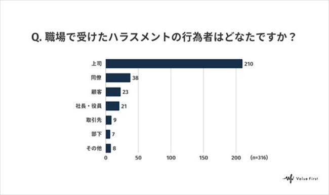 職場で受けたハラスメントの行為者