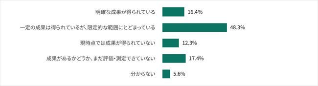 AI活用により明確な成果が得られているか