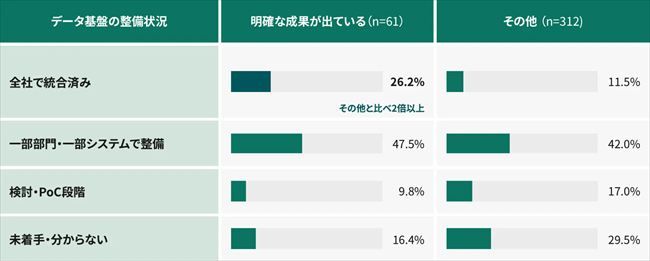 AIで成果を上げる企業のデータ基盤整備状況