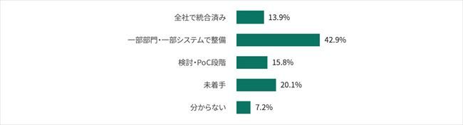 データ基盤を全社で統合しているか