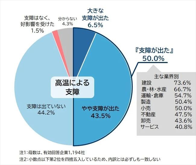 高温による支障の有無