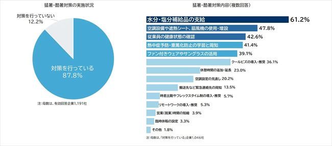 酷暑・猛暑対策の実施状況