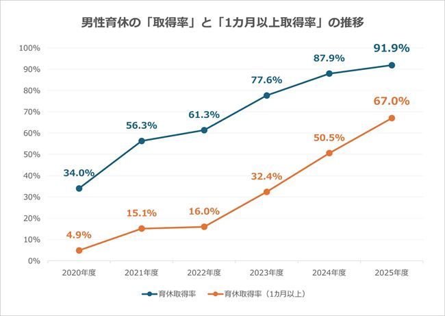 男性育休の「取得率」と「1ヵ月以上取得率」の推移