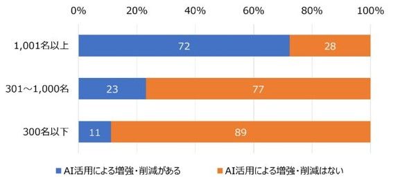 【図表2-1】27卒採用で、AI活用による特定業務・部門での必要な人材の増強・削減の有無