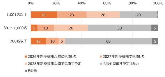 【図表2-1】27卒採用で、AI活用による特定業務・部門での必要な人材の増強・削減の有無